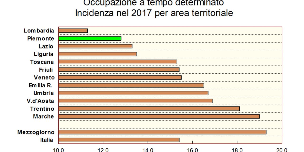 Dall’Istat dati positivi su mercato del lavoro in Piemonte