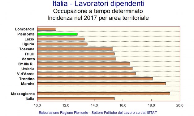 Dall’Istat dati positivi su mercato del lavoro in Piemonte