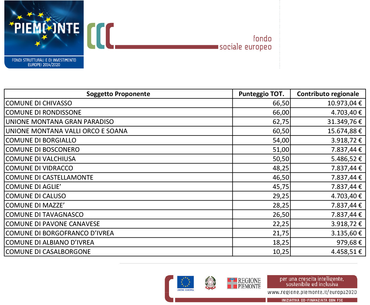 Cantieri di lavoro 2021 – La Regione assegna le risorse agli enti locali: 151 progetti per 750 cantieristi.