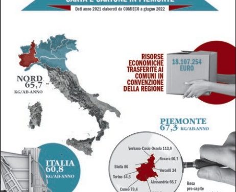 TORINO – Riciclo carta, buoni i dati