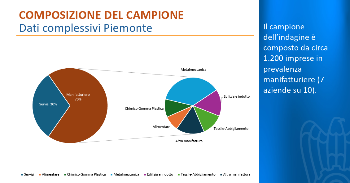 Le imprese del Canavese tengono sulla produzione